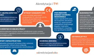 Akredytacja obejmuje jakość żywności, wyroby konsumpcyjne, bezpieczeństwo pracy, transport, ochronę zdrowia, budownictwo, ochronę środowiska i kryminalistykę.