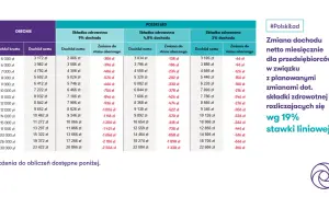 Tabela porównuje dochód netto przedsiębiorców przy różnych stawkach składki zdrowotnej, pokazując zmiany w ramach Polskiego Ładu. Podstawa wymiaru składek na ubezpieczenie zdrowotne ulega zmianie.