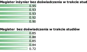 Ile zarabia inżynier po studiach? Zaskakujące różnice w pensjach