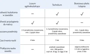 Tabela porównująca liceum, technikum i branżową szkołę I stopnia, pomagająca zdecydować, jak wybrać szkołę średnią.