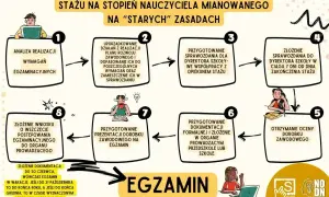 Checklista dla nauczyciela mianowanego: od analizy po egzamin. Proces obejmuje przygotowanie sprawozdania, dokumentacji i prezentacji dorobku.
