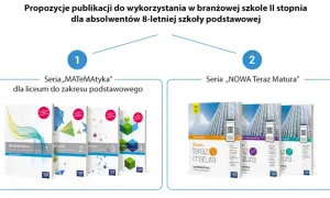 Publikacje dla absolwentów 8-letniej szkoły podstawowej, przygotowujące do nauki w branżowej szkole II stopnia: seria "MATEMAtyka" i "NOWA Teraz Matura".