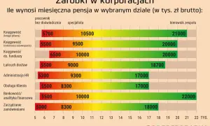 Wykres pokazuje średnie zarobki w Polsce w korporacjach, od pracownika bez doświadczenia po kierownika zespołu, w różnych działach.