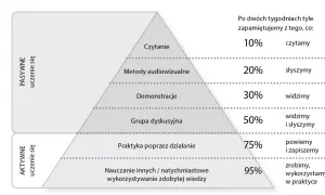 Piramide efektywności metod pracy w szkole: od czytania (10%) do nauczania innych (95%). Pokazuje, jak aktywne uczenie się zwiększa zapamiętywanie.