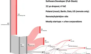 Ile szukaliście pracy po studiach? Oczekiwania a rzeczywistość
