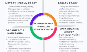 Schemat przedstawia wytyczne dotyczące działań skierowanych do uczniów, obejmujące metody pracy, zasady, organizację nauczania i sprawdzanie wiedzy.