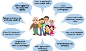 Rodzina otrzymuje wsparcie od asystenta rodziny w różnych obszarach: od poprawy sytuacji życiowej po rozwój zawodowy.