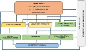 Jakie akty prawne regulują funkcjonowanie systemu oświaty w Polsce?