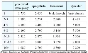Ile zarabia pracownik kuratorium oświaty? Zaskakujące różnice w wynagrodzeniach