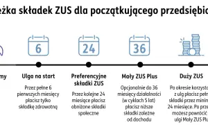 Ścieżka składek ZUS dla początkującego przedsiębiorcy: ulga na start, preferencyjne składki, Mały ZUS Plus, Duży ZUS. Informacje o składkach na ubezpieczenie społeczne.
