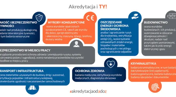 Akredytacja obejmuje jakość żywności, wyroby konsumpcyjne, bezpieczeństwo pracy, transport, ochronę zdrowia, budownictwo, ochronę środowiska i kryminalistykę.