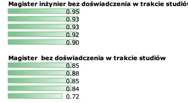 Ile zarabia inżynier po studiach? Zaskakujące różnice w pensjach