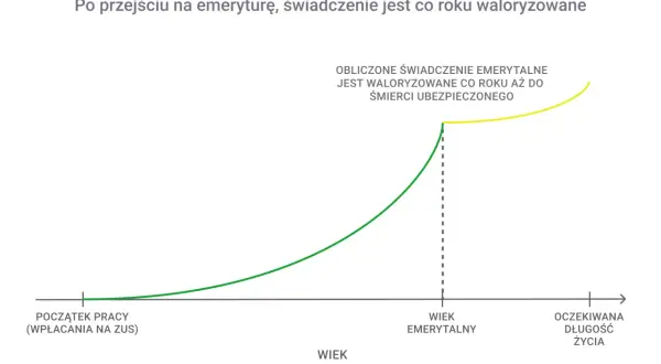 Wykres pokazuje, jak świadczenie emerytalne jest waloryzowane co roku od momentu przejścia na emeryturę aż do śmierci.