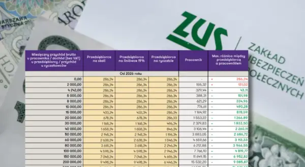 Tabela porównująca składkę zdrowotną dla różnych form działalności gospodarczej i pracowników od 2026 roku.