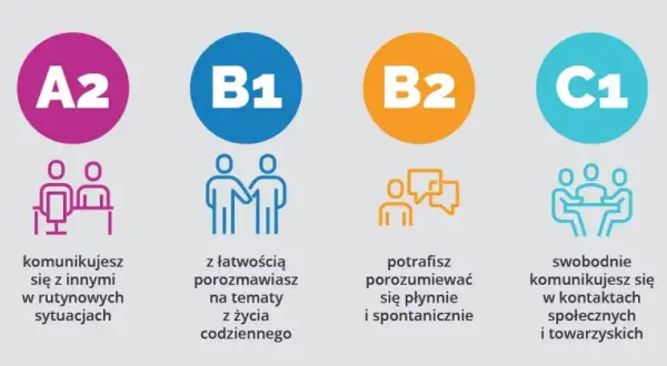 Poziom języka angielskiego po studiach - co naprawdę osiągniesz?