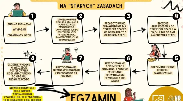 Checklista dla nauczyciela mianowanego: analiza wymagań, uporządkowanie działań, sprawozdanie, ocena dorobku, prezentacja i egzamin.