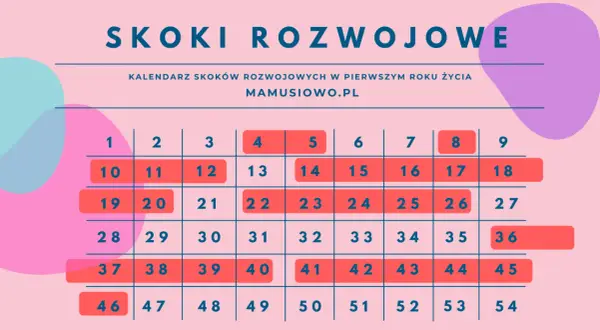 Ile trwa skok rozwojowy w 5 tygodniu? Co musisz wiedzieć o objawach