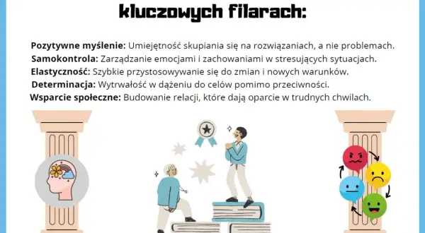 Ilustracja przedstawia filary budujące odporność psychiczną: pozytywne myślenie, samokontrolę, elastyczność, determinację i wsparcie społeczne. Dziecko odporne psychicznie rozwija te cechy.