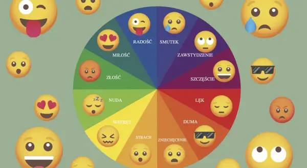 Koło emocji z emotikonami ilustruje rozwijanie kompetencji emocjonalno społecznych, pokazując radość, miłość, złość, nudę, wstręt, strach, zniechęcenie, dumę, lęk, szczęście, zawstydzenie i smutek.