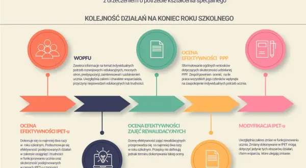 Schemat oceny pracy ucznia: WOPFU, ocena IPET-u, ocena zajęć rewalidacyjnych, ocena efektywności PPP, modyfikacja IPET-u. Wnioski do dalszej pracy z uczniem.