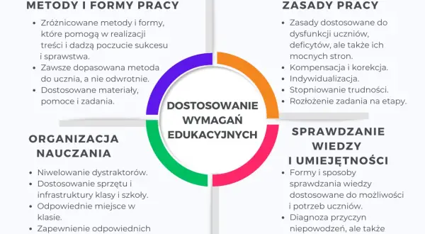 Schemat przedstawia wytyczne dotyczące działań skierowanych do uczniów, obejmujące metody pracy, zasady, organizację nauczania i sprawdzanie wiedzy.