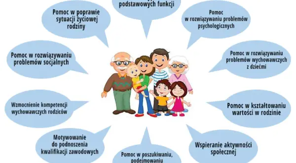Rodzina otrzymuje wsparcie od asystenta rodziny w różnych obszarach: od poprawy sytuacji życiowej po rozwój zawodowy.