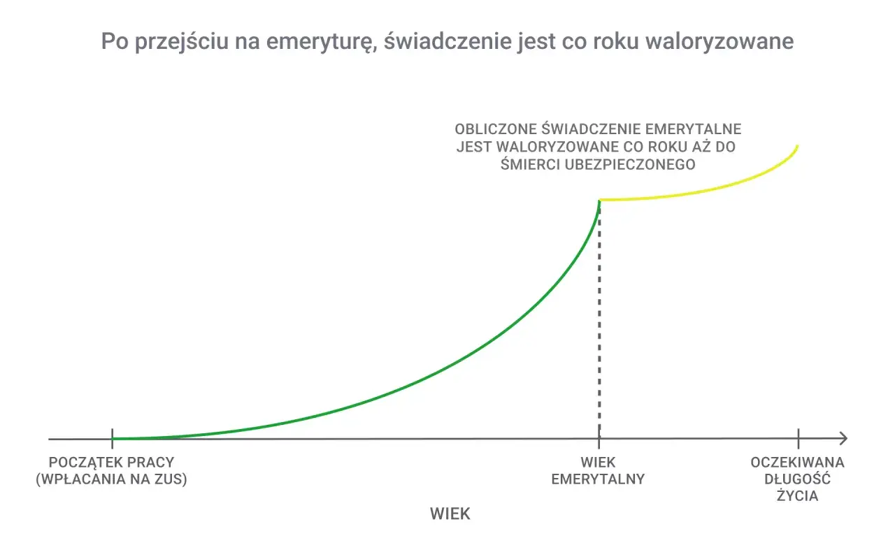 Wykres pokazuje, jak świadczenie emerytalne jest waloryzowane co roku od momentu przejścia na emeryturę aż do śmierci.