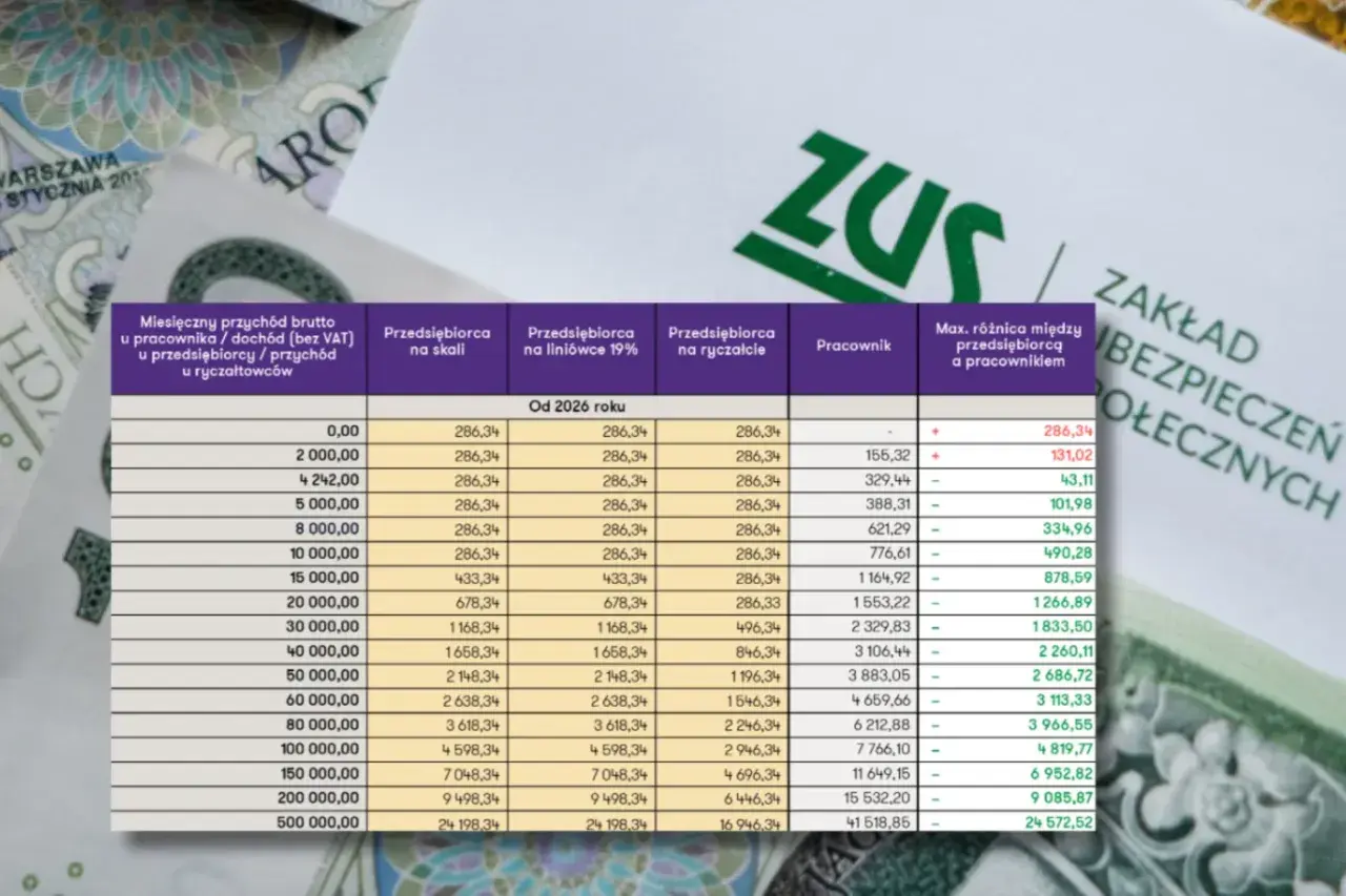 Tabela porównująca składkę zdrowotną dla różnych form działalności gospodarczej i pracowników od 2026 roku.