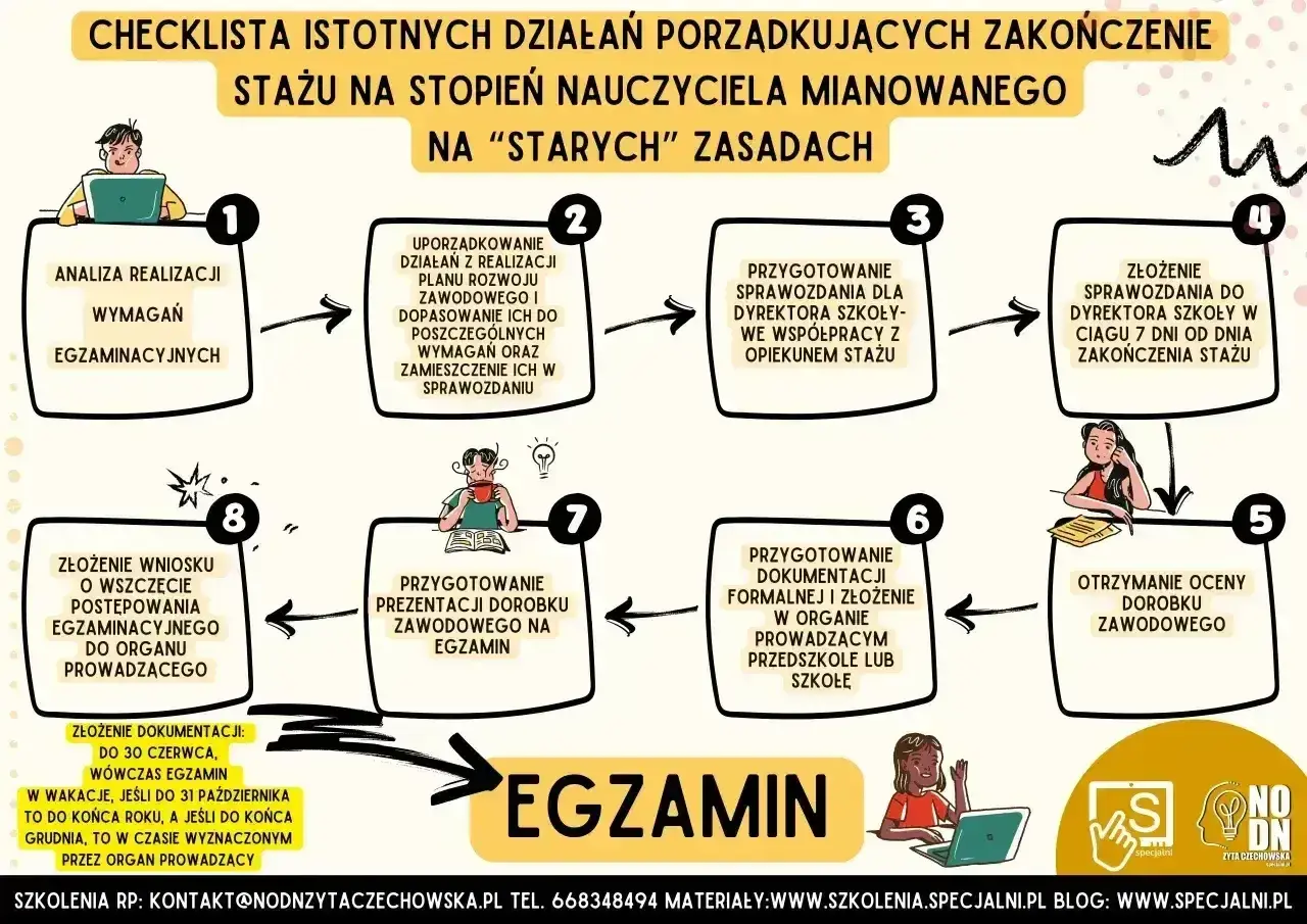 Checklista dla nauczyciela mianowanego: od analizy po egzamin. Proces obejmuje przygotowanie sprawozdania, dokumentacji i prezentacji dorobku.