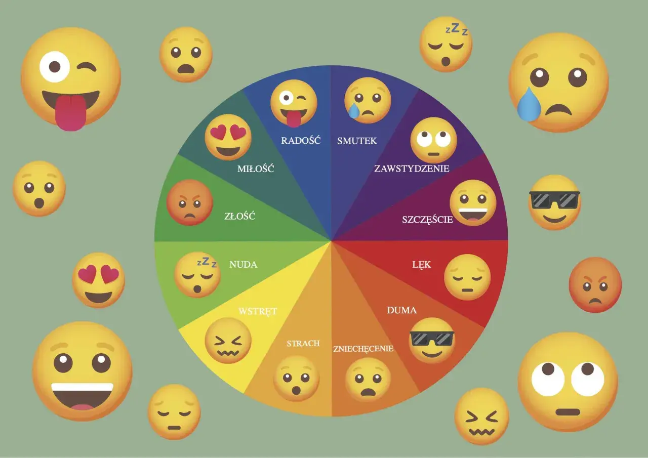 Koło emocji z emotikonami ilustruje rozwijanie kompetencji emocjonalno społecznych, pokazując radość, miłość, złość, nudę, wstręt, strach, zniechęcenie, dumę, lęk, szczęście, zawstydzenie i smutek.