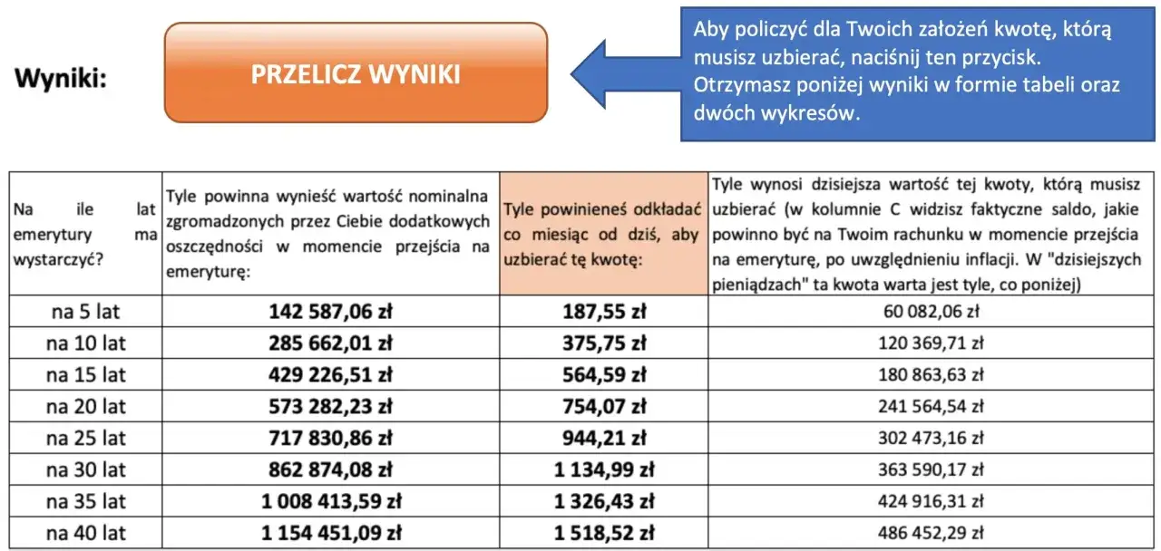 Jaka emerytura przy zarobkach 7000 brutto? Tabela pokazuje, ile musisz odłożyć miesięcznie, by mieć X zł na emeryturze.