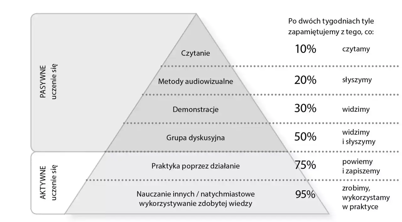 Piramide uczenia: metody i formy pracy z uczniem od pasywnych (czytanie, słuchanie, oglądanie) do aktywnych (praktyka, nauczanie innych).