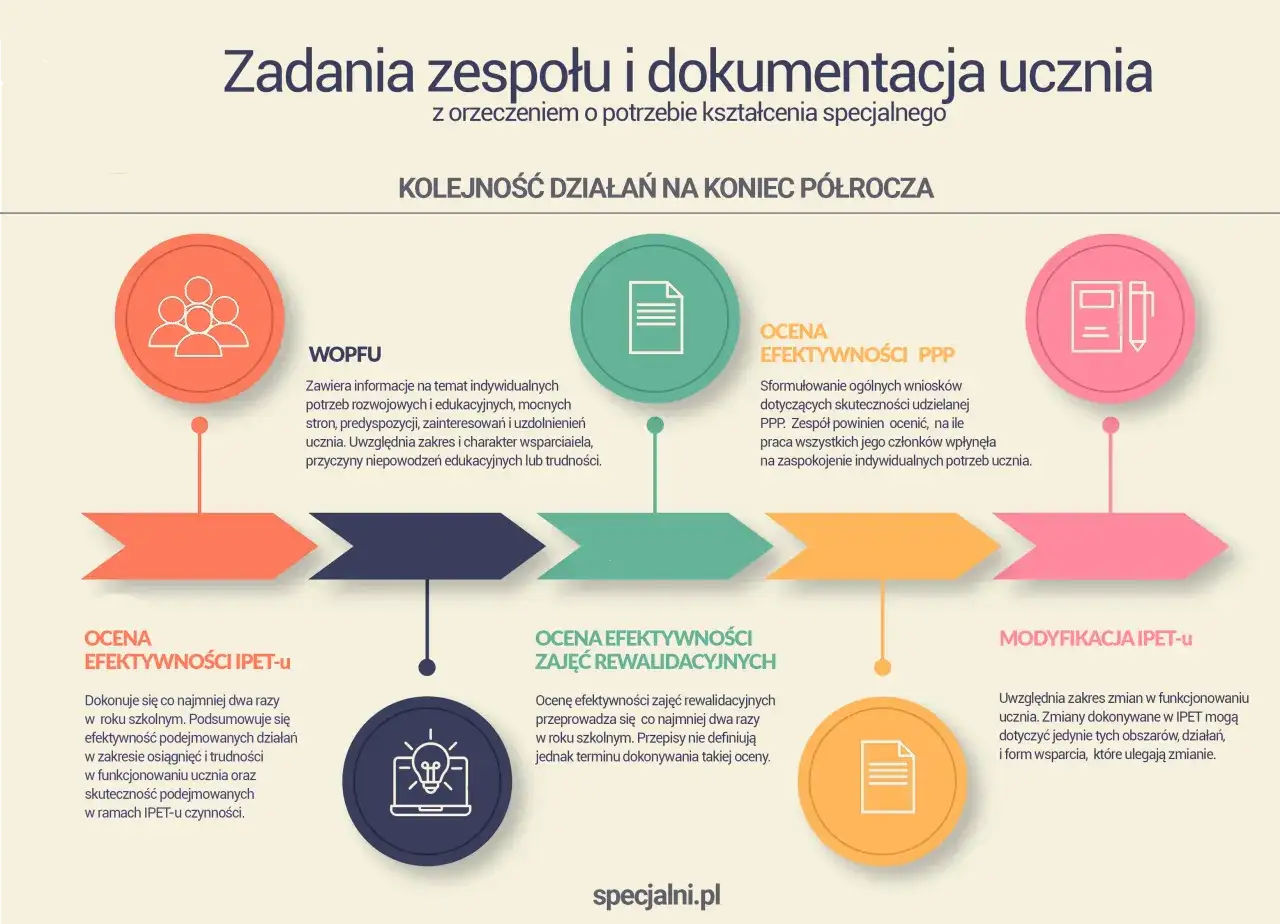Schemat przedstawia zadania zespołu i dokumentację ucznia z orzeczeniem z poradni psychologiczno-pedagogicznej, z kolejnością działań na koniec półrocza.