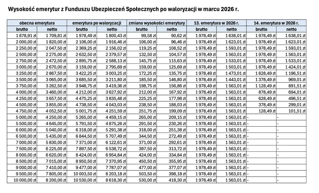 Tabela pokazuje waloryzację rent i emerytur 2026. Porównuje obecne świadczenia z tymi po waloryzacji, uwzględniając 13. i 14. emeryturę.