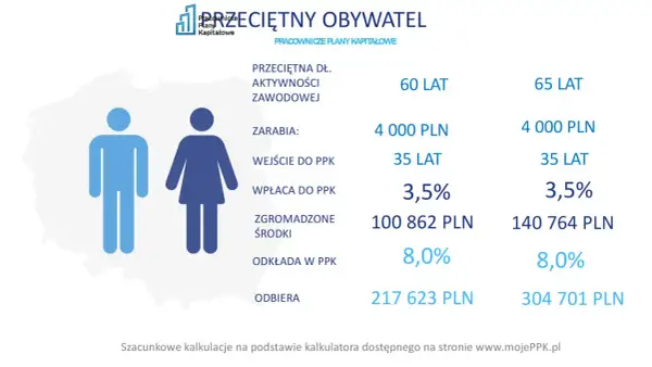 Przeciętny obywatel zarabia 4000 zł, wpłaca do PPK 3,5%. Odłożone środki to 100 862 zł, a odbiera 217 623 zł.