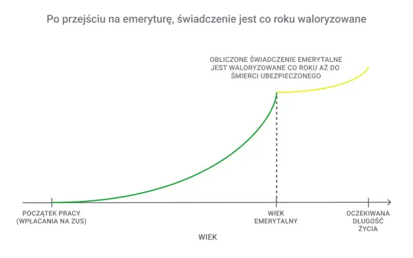 Wykres pokazuje, jak świadczenie emerytalne jest waloryzowane co roku od momentu przejścia na emeryturę aż do śmierci.