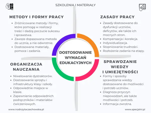 Dostosowanie wymagań edukacyjnych: metody, zasady, organizacja nauczania i sprawdzanie wiedzy dla ucznia z orzeczeniem.
