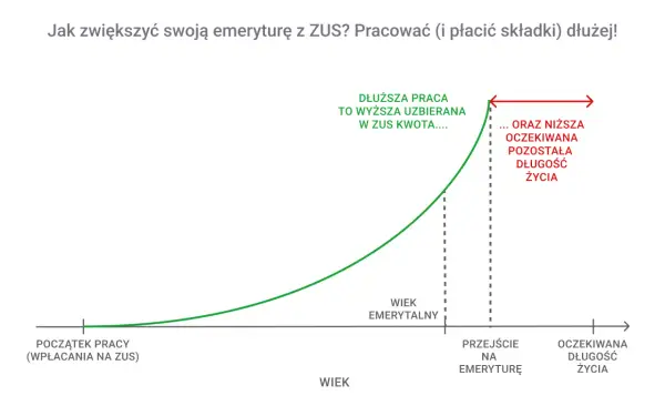 Wykres pokazuje, jak dłuższa praca zwiększa uzbieraną kwotę emerytury z ZUS, ale skraca oczekiwaną długość życia.