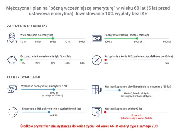 Symulacja mężczyzny planującego wcześniejszą emeryturę w wieku 60 lat. Pokazuje, że środki prywatne nie wystarczą do końca życia.